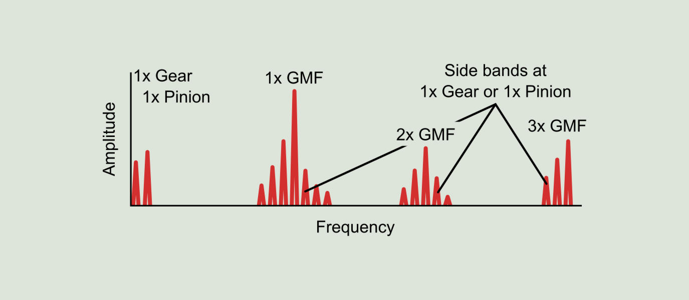 Figure 8.4: Eccentric gear or bent shaft